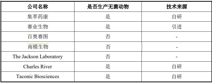 技术与资本共振，高速成长的模式动物领域龙头集萃药康科创板上市在即