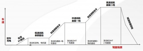 比亚迪宋plusdm-i才哪到哪魏牌玛奇朵dht-phev实力抢镜