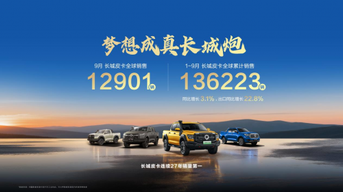 长城皮卡1-9月全球累计销售13.6万辆 同比增长3.1% v6火炮上市即交付