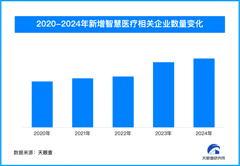 全国首个罕见病人工智能大模型进入临床，我国智慧医疗相关企业超75.7万家